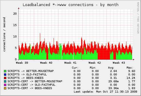 trunk/locker/doc/cluedump/Aggregated-cps_www-month.png