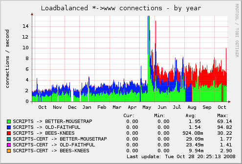 trunk/locker/doc/cluedump/Aggregated-cps_www-year-clip.png